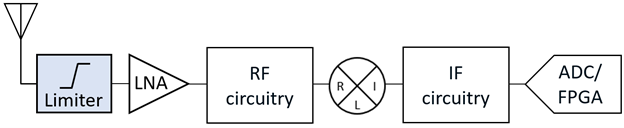 Figure 2: RF Limiters protect power-sensitive components such as LNA’s on receiver front-ends